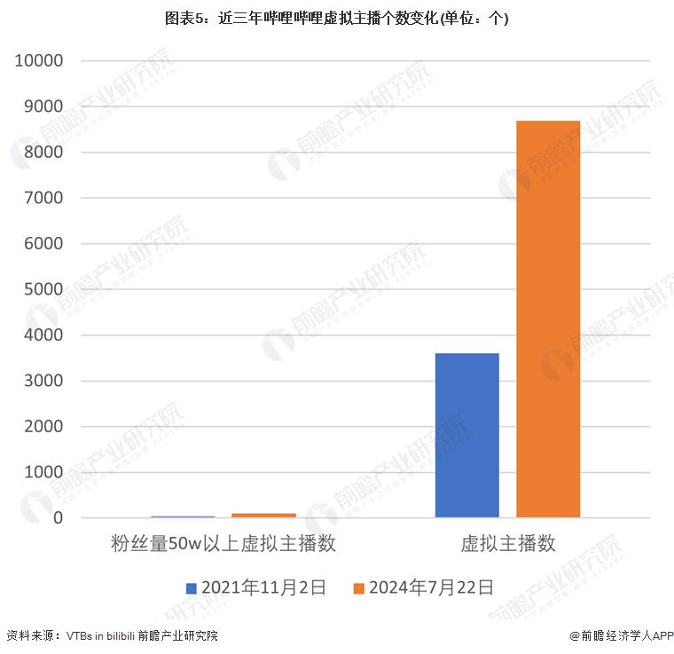 及现状：虚拟主播行业快速增长并广泛应用于各大平台九游会网站2024 年中国虚拟主播行业发展历程(图2)