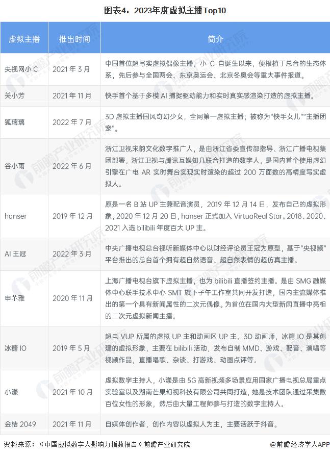 及现状：虚拟主播行业快速增长并广泛应用于各大平台九游会网站2024 年中国虚拟主播行业发展历程(图3)