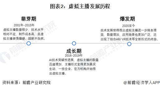 及现状：虚拟主播行业快速增长并广泛应用于各大平台九游会网站2024 年中国虚拟主播行业发展历程(图5)